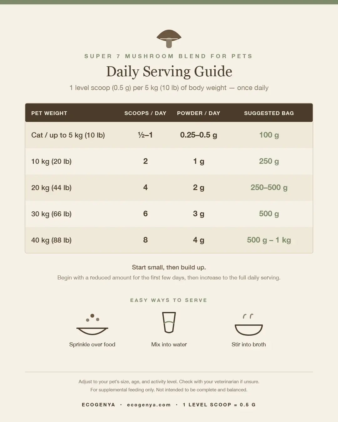 Ecogenya Super 7 Mushroom Blend for Pets serving guide — packaged in Canada