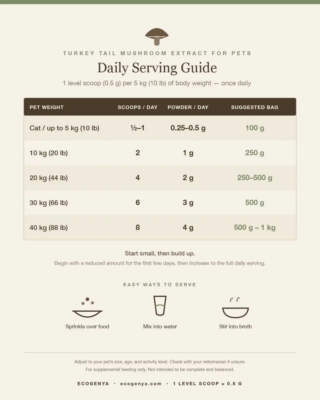 Ecogenya Turkey Tail Extract for Pets serving guide — packaged in Canada
